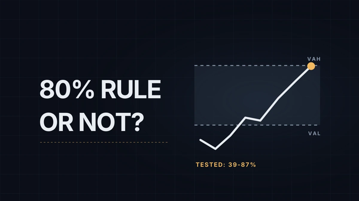 The 80% Rule on NQ: Value Area Re-Entry and What the Numbers Say