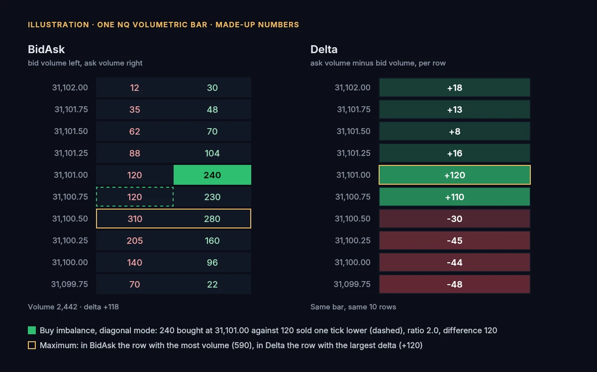 Illustration of one NQ volumetric bar with made-up numbers, ten price rows from 31,099.75 to 31,102.00, shown in BidAsk style with bid and ask volume per row and in Delta style with one signed number per row, with a buy imbalance at 31,101.00 and the maximum rows outlined
