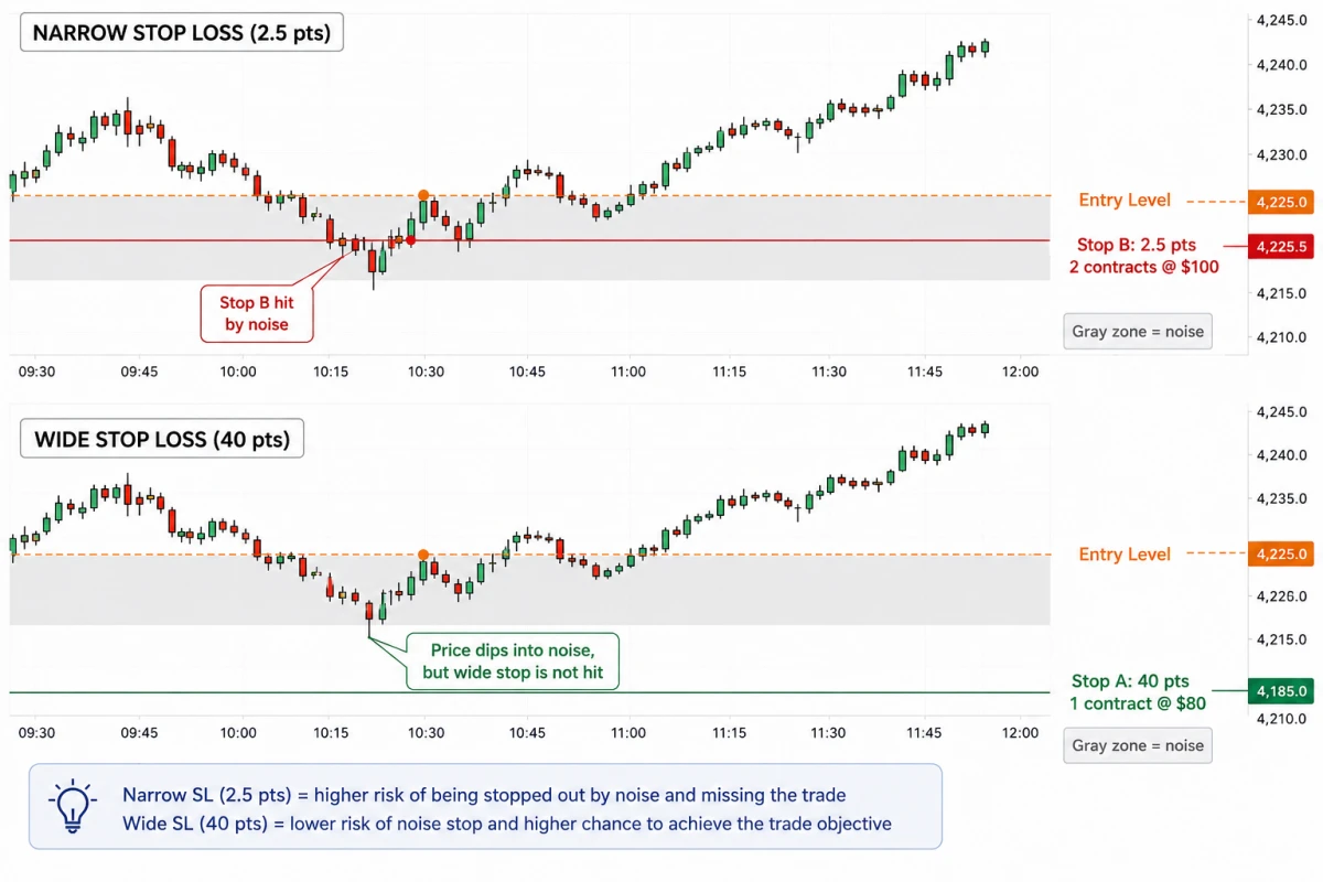The same long entry on two charts: a 2.5-point stop with 2 contracts stopped out inside the noise zone, and a 40-point stop with 1 contract that survives the same dip
