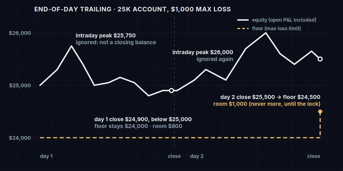 End-of-day trailing drawdown: the floor moves once a day, from the highest closing balance