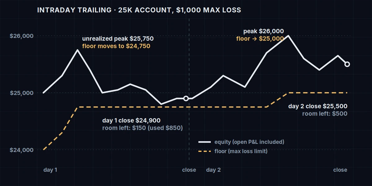 Intraday trailing drawdown: the floor follows the highest equity, open P&L included
