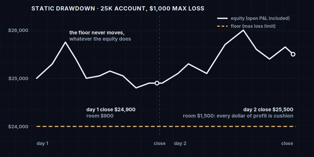 Static drawdown: a fixed floor that never moves