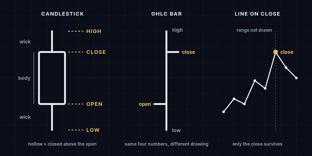 Candlestick anatomy: one trading period drawn as a candlestick with body and wicks labeled open, high, low and close, as an OHLC bar, and as a single point on a line on close chart