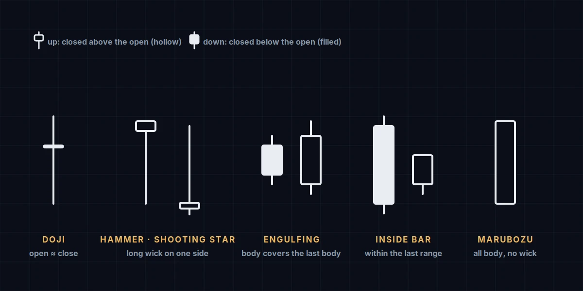 Five candlestick patterns drawn as shapes: doji, hammer and shooting star, engulfing, inside bar and marubozu, with hollow candles for up periods and filled candles for down periods