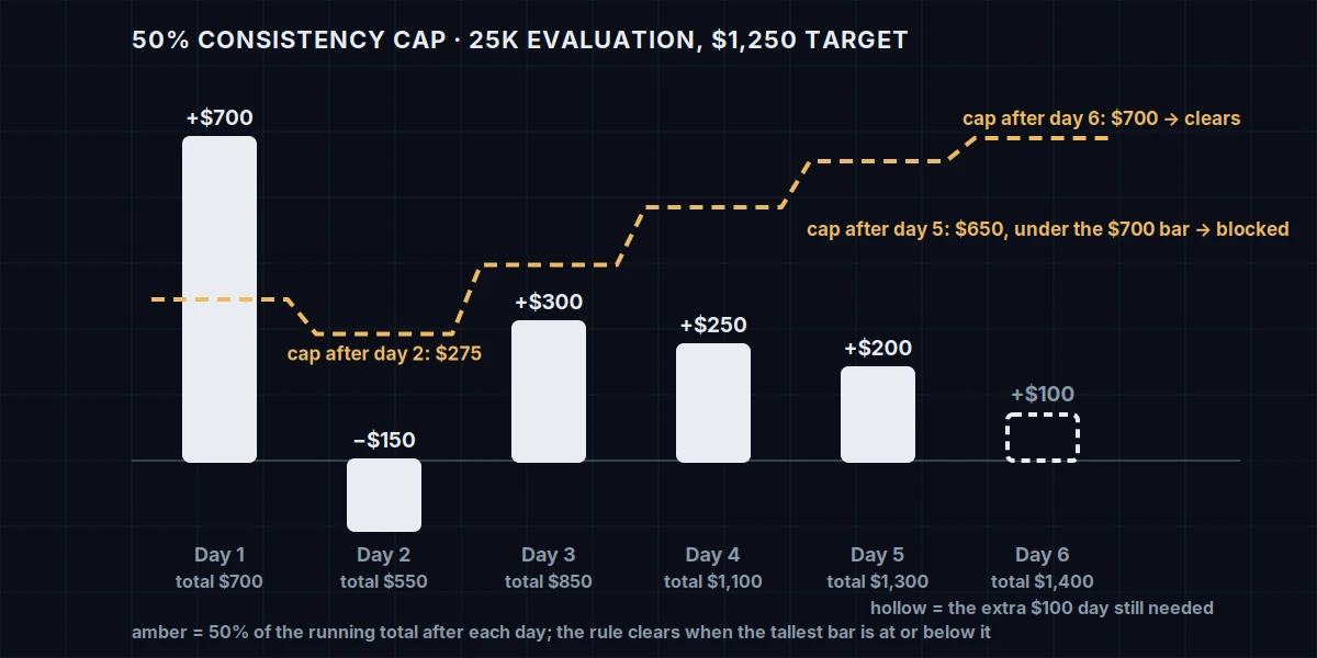 Bar chart of five daily P&L results on a 25K evaluation with a 50% consistency cap: a $700 day 1 bar stays above the amber 50%-of-running-total line through day 5 at $1,300, and clears only after a hollow sixth day of $100 brings the total to $1,400
