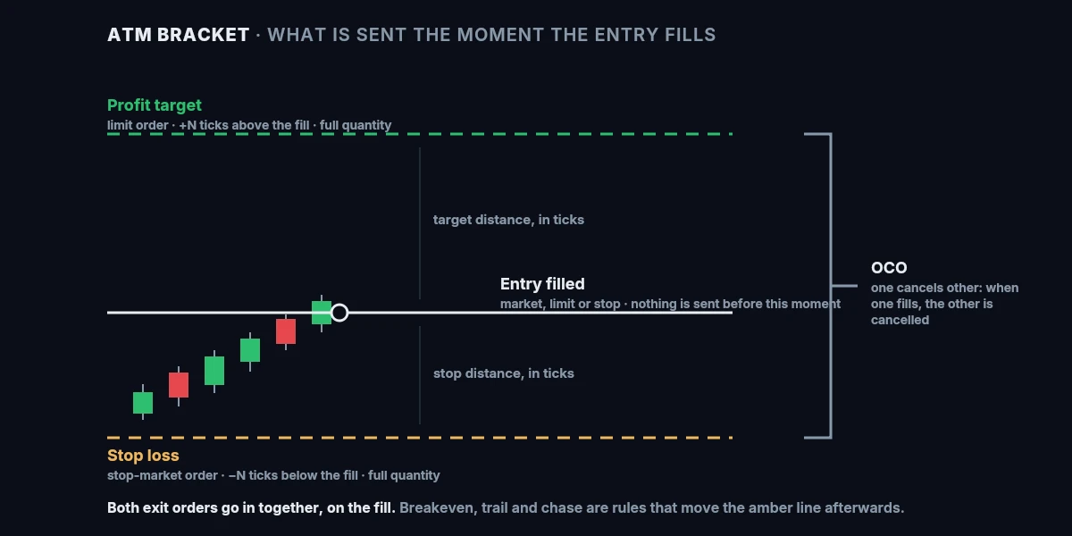 Diagram of a NinjaTrader ATM bracket: a filled entry line with a limit profit target above and a stop-market stop loss below, both for the full quantity, joined by an OCO brace
