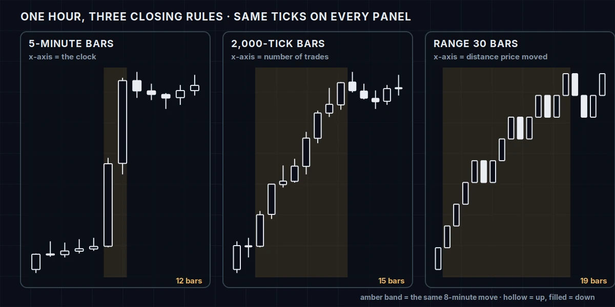 One hour of the same ticks drawn as 5-minute bars (12 bars, x-axis is the clock), 2,000-tick bars (15 bars, x-axis is number of trades) and range 30 bars (19 bars, x-axis is distance price moved), with an amber band marking the same eight-minute move on each panel