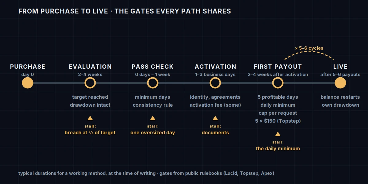 Prop firm timeline from purchase to live account: evaluation (2–4 weeks), pass check (0 days to 1 week), activation (1–3 business days), first payout (2–4 weeks after activation) and live after 5–6 payouts, with amber stall markers at drawdown breach, one oversized day, documents and the daily minimum