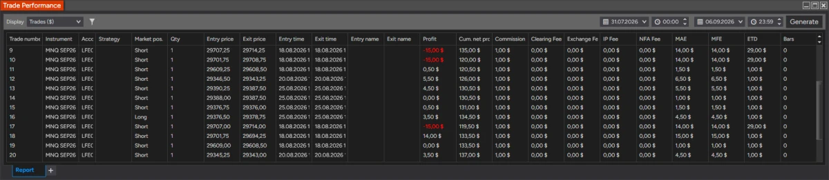 NinjaTrader 8 Trade Performance window, Trades tab, on a live account: twelve MNQ trades where the MAE and MFE columns show the same value on every row, 14.00, 1.50, 6.50, 5.50 and so on, including a losing short with MAE and MFE both at 14.00