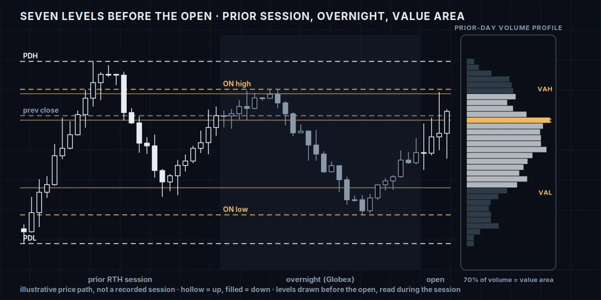 Diagram of seven key levels on NQ before the open: a prior RTH session with PDH, previous close and PDL marked, a shaded overnight Globex session with its high and low, and a prior-day volume profile on the right with the POC highlighted and the 70% value area between VAH and VAL