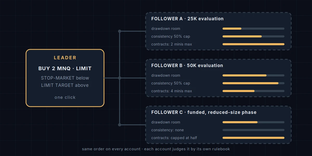 Diagram of a trade copier: one leader account sends a buy order for 2 MNQ with a limit entry, a stop-market below and a limit target above; one click copies it to three followers, a 25K evaluation with a 2-mini cap, a 50K evaluation with a 4-mini cap and a funded account in its reduced-size phase capped at half, each with its own drawdown room and consistency rule