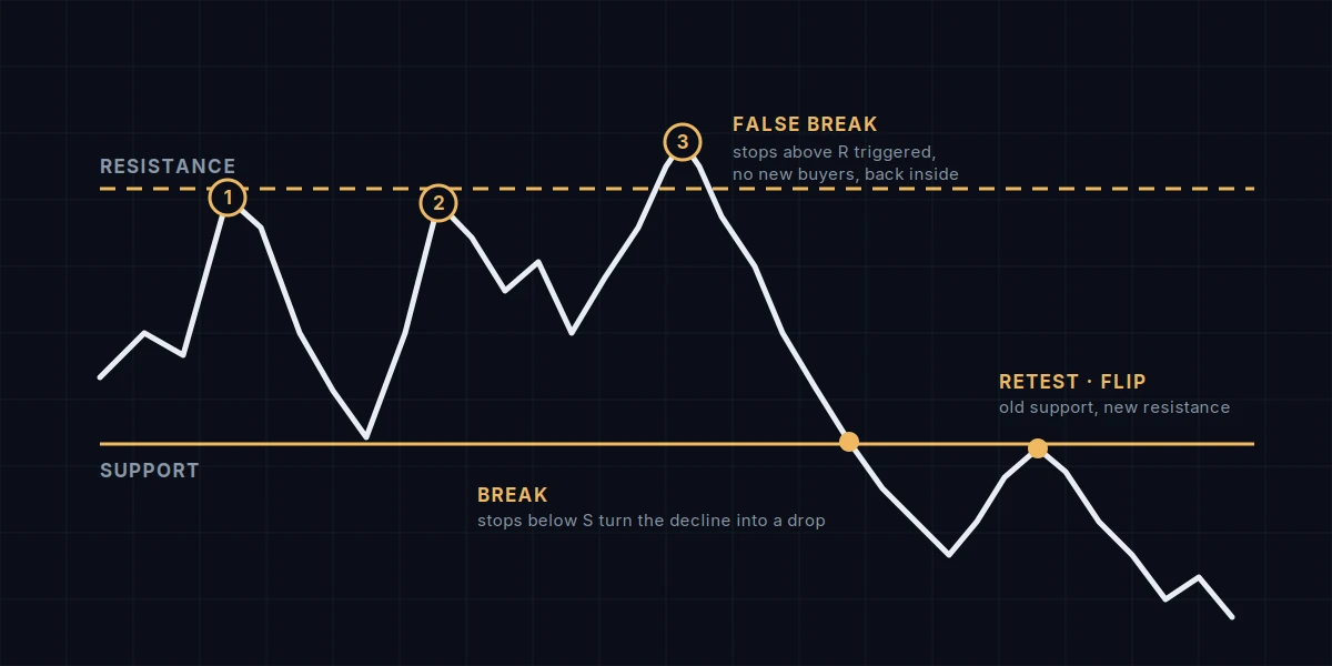Diagram of a price path between a dashed resistance line and a solid support line: tests 1 and 2 of resistance hold, test 3 pokes through as a false break where stops above resistance are triggered and no new buyers appear, price falls back inside, breaks support as stops below turn the decline into a drop, then retests the old support from below and is rejected, the flip from support to resistance