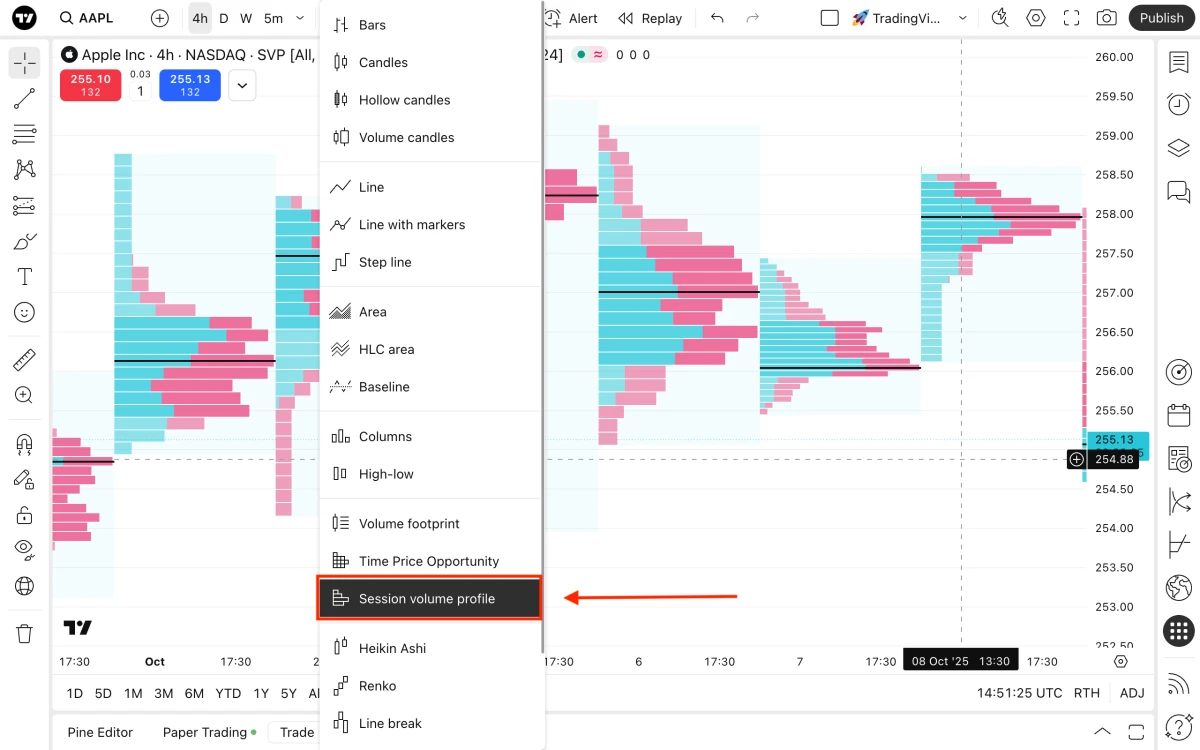 TradingView chart type menu with Session volume profile highlighted, and a chart behind it showing one volume profile histogram per session with the point of control marked as a horizontal line
