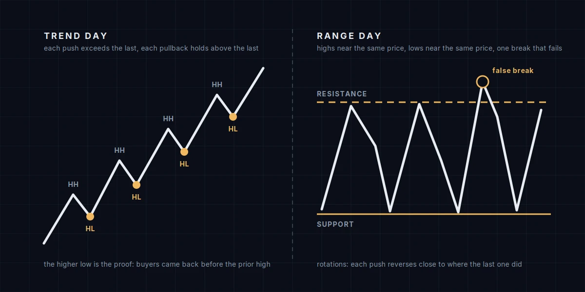 Two schematic price charts side by side. Left, a trend day: a rising zigzag where each swing high is labeled HH and each swing low HL, every push exceeding the last and every pullback holding above the previous low. Right, a range day: price rotating between a dashed resistance line and a solid support line, highs and lows landing near the same prices, with one poke above resistance marked as a false break that returns inside the range