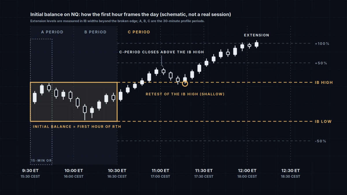 Schematic candlestick chart of an initial balance day on NQ, labeled as not a real session: an amber box spans the first hour of RTH from 9:30 to 10:30 AM ET (15:30 to 16:30 CEST) with the A and B periods marked and a smaller dotted box for a 15-minute opening range; price then breaks above the IB high in the C period, closes the 30-minute bar above it, comes back for a shallow retest of the IB high circled in amber, and extends to dashed levels at +50% and +100% of the IB width, with -50% marked below the IB low; the time axis runs to 12:30 PM ET