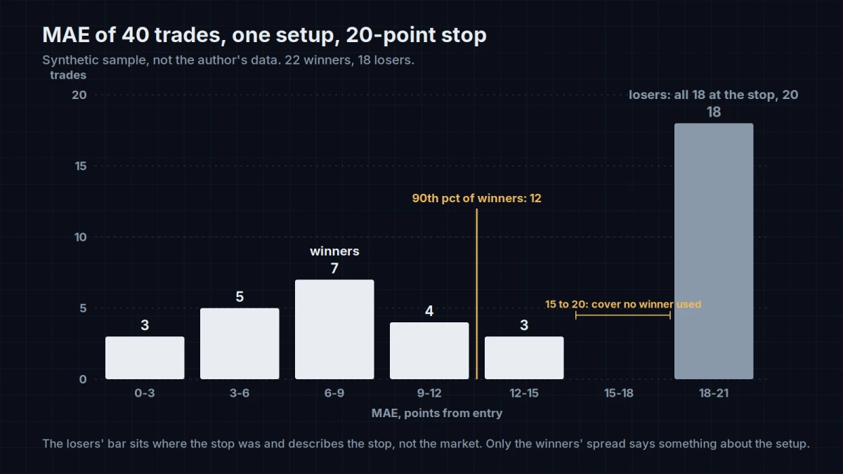 Histogram of MAE for 40 synthetic trades of one setup with a 20-point stop: the 22 winners spread across bins 0 to 3 (3 trades), 3 to 6 (5), 6 to 9 (7), 9 to 12 (4) and 12 to 15 (3), with an amber line at the winners' 90th percentile of 12 points and a bracket over the empty 15 to 20 range labeled cover no winner used; the 18 losers form a single grey bar at 18 to 21, all at the stop; subtitle says synthetic sample, not the author's data