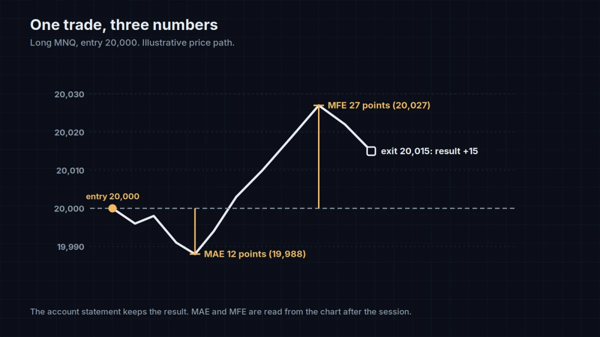 Illustrative price path of one long MNQ trade entered at 20,000: the line dips to 19,988, marked MAE 12 points, rises to 20,027, marked MFE 27 points, and exits at 20,015 with the result +15; a dashed line marks the entry price and the caption reads that the account statement keeps the result while MAE and MFE are read from the chart after the session