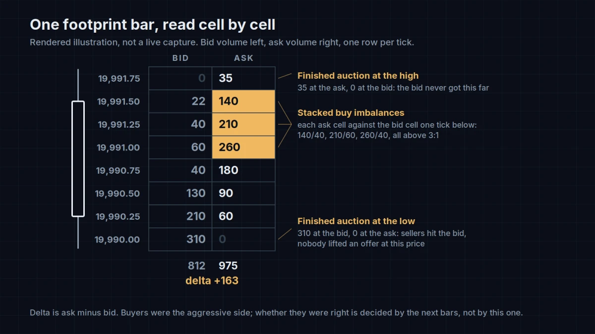 Rendered illustration of one footprint bar, labeled not a live capture: eight price rows from 19,990.00 to 19,991.75 with bid volume on the left and ask volume on the right (0/35, 22/140, 40/210, 60/260, 40/180, 130/90, 210/60, 310/0), the three ask cells 140, 210 and 260 highlighted in amber as stacked buy imbalances against the bid cells one tick below (140/40, 210/60, 260/40, all above 3:1), a finished auction at the high with 35 at the ask and 0 at the bid, a finished auction at the low with 310 at the bid and 0 at the ask, totals 812 bid and 975 ask, delta +163