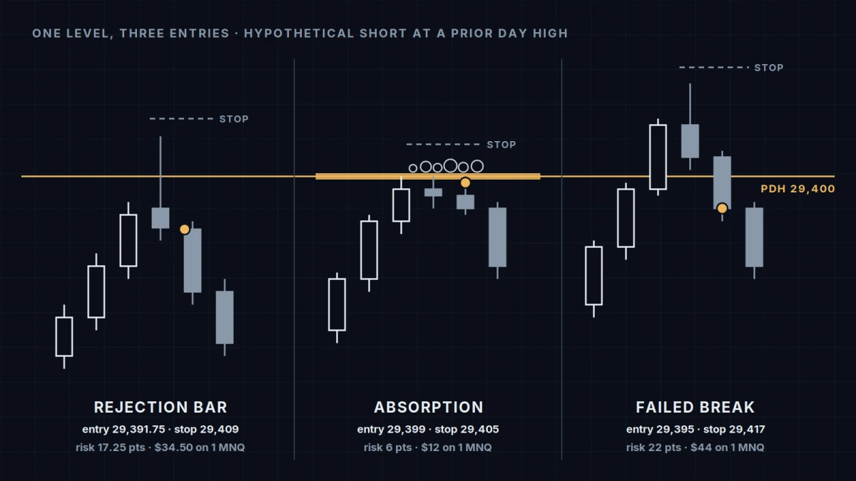 Schematic of one hypothetical short at a prior day high of 29,400 on NQ, drawn three ways side by side: a rejection bar with entry 29,391.75 and stop 29,409, risk 17.25 points or $34.50 on one MNQ; absorption with circles of aggressive buying at the level, entry 29,399 and stop 29,405, risk 6 points or $12; a failed break closing above the level and back below it, entry 29,395 and stop 29,417, risk 22 points or $44