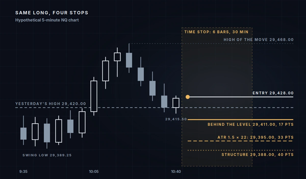 Hypothetical 5-minute NQ chart: yesterday's high at 29,420.00 breaks at 10:05, price runs to 29,468.00 and pulls back to 29,415.50 before a long entry at 29,428.00, with four stops below it: behind the level at 29,411.00 (17 points), 1.5 × an ATR of 22 at 29,395.00 (33 points), structure under the 29,389.25 swing low at 29,388.00 (40 points), and a 30-minute time stop shaded over the next six bars