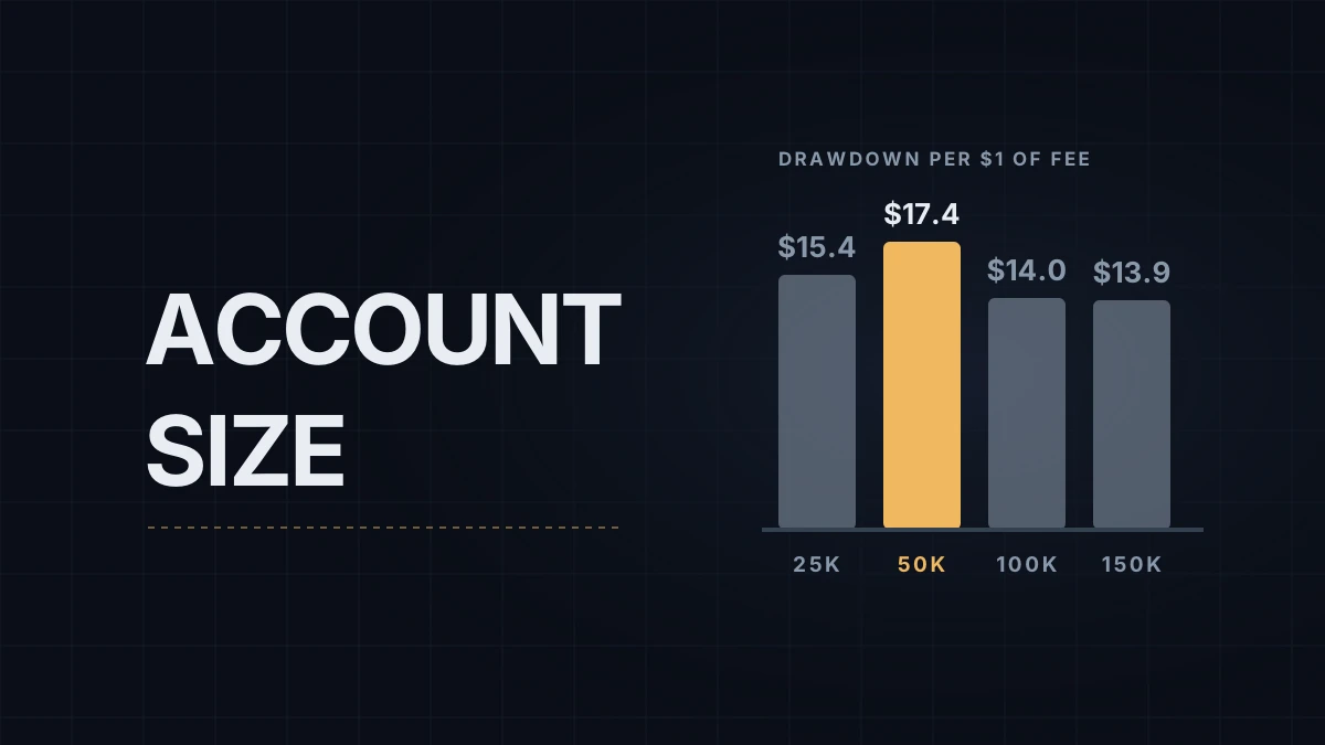 25K, 50K, 100K or 150K: Choosing an Evaluation Size by Drawdown per Dollar