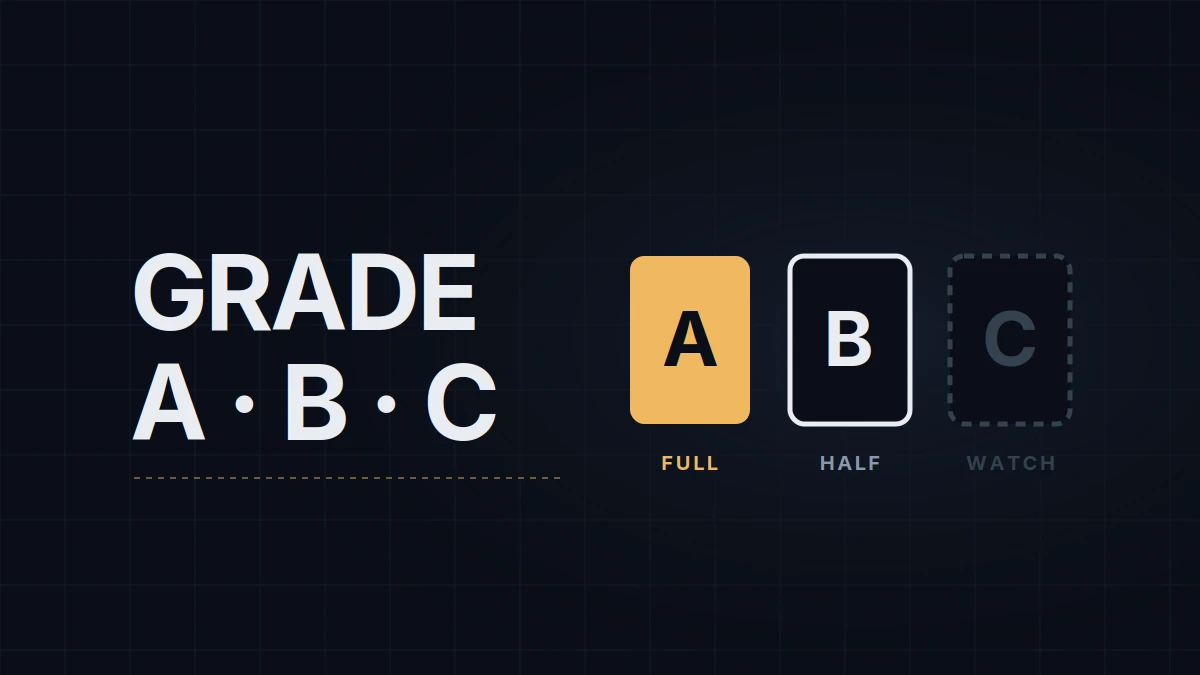 Grading Setups A, B and C: A Framework for Taking Fewer, Better Trades