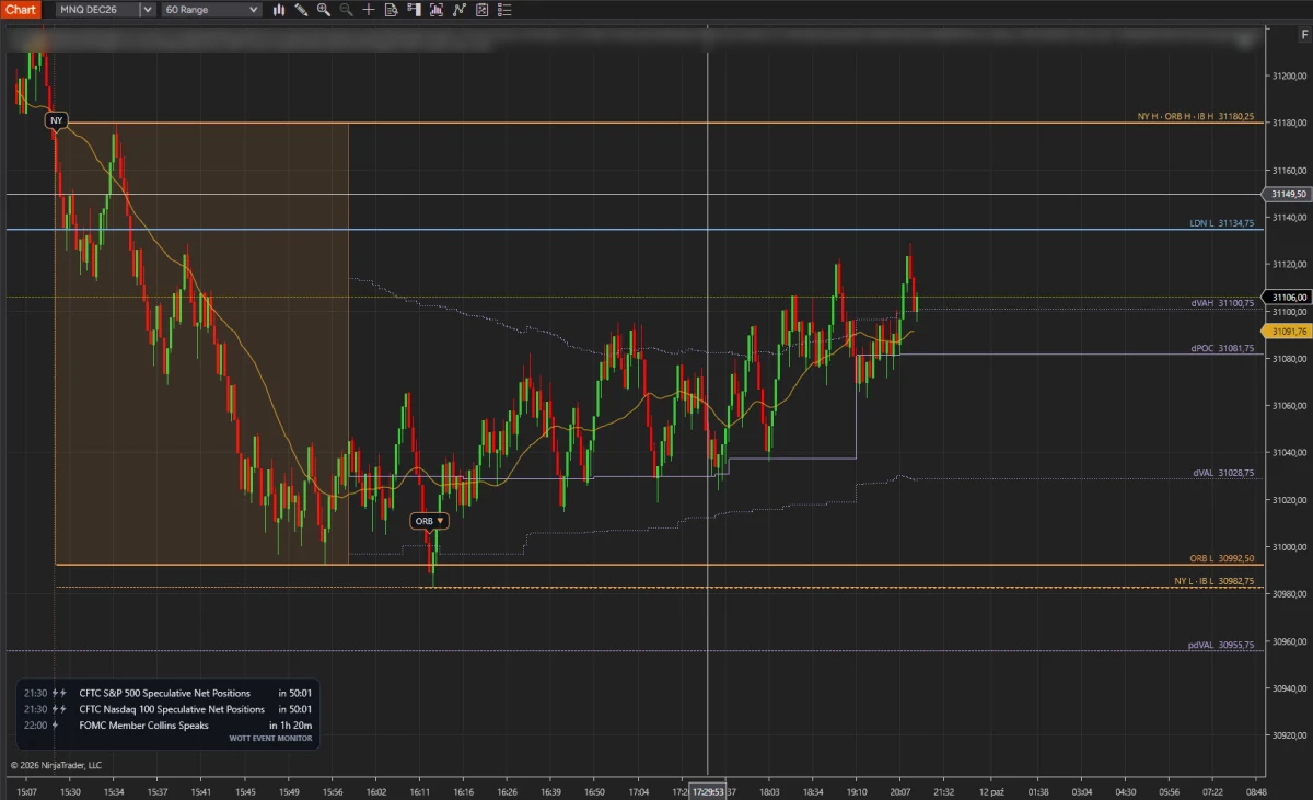 WotT Session Key Levels on a NinjaTrader 8 range chart: opening range box, New York session levels and developing value area with labels