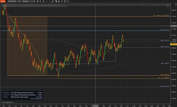 WotT Session Key Levels on a NinjaTrader 8 range chart: opening range box, New York session levels and developing value area with labels
